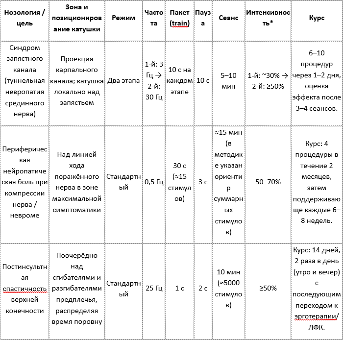 * Интенсивность задаётся как процент от максимально доступной амплитуды поля; для Neuro-MS максимальная индукция переменного магнитного поля на поверхности индуктора - около 3 Тл, диапазон интенсивности 0-100%.