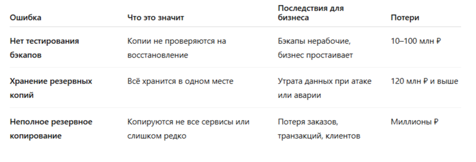 Сравнительная таблица ошибок резервного копирования и их последствия