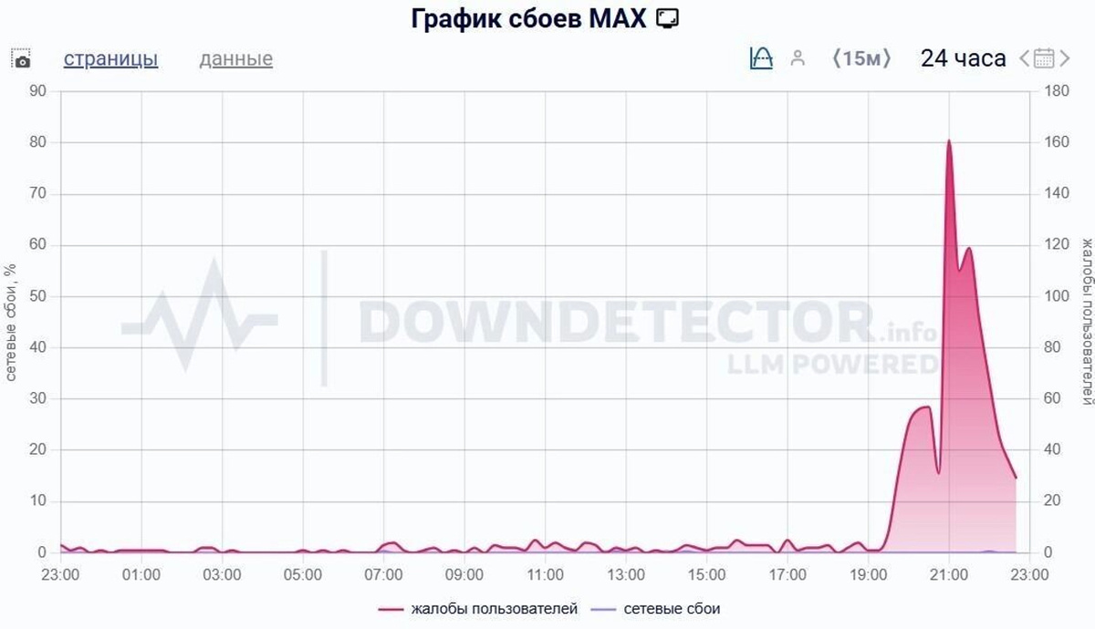 График сбоев мессенджера «MAX»