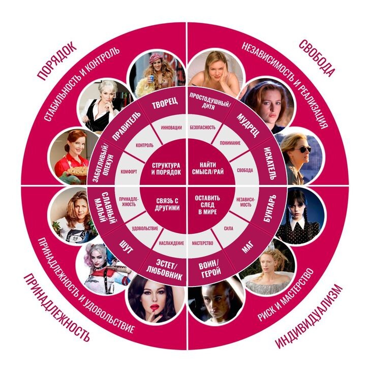 Архетипы — это универсальные модели поведения, образов, идей и символов, которые присутствуют в коллективном бессознательном человечества.
Это не просто идеи или понятия, а мощные, эмоционально заряженные образы, влияющие на наше восприятие мира, поведение и отношения.