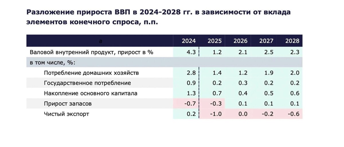 Во втором квартале 2025 года ВВП России вырос лишь на 1,1%, а за полугодие — на 1,2%. Фото: Скан из квартального отчета ИНП РАН
