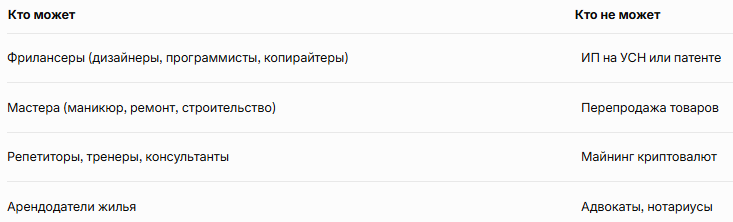 Если вы, например, копирайтер, который пишет тексты для компаний, — самозанятость идеальна. Но если вы ИП с патентом, сначала снимитесь с учёта.
