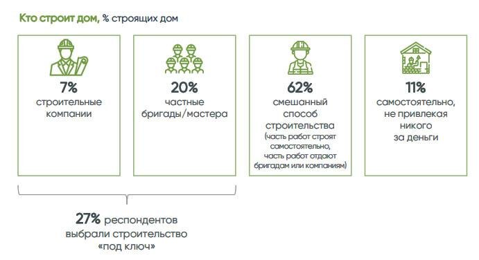 «Дом.РФ»📷Как россияне строят себе частные дома — с подрядчиками или без