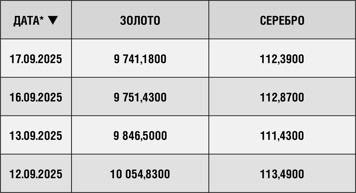 Таблица цены на золото и серебро