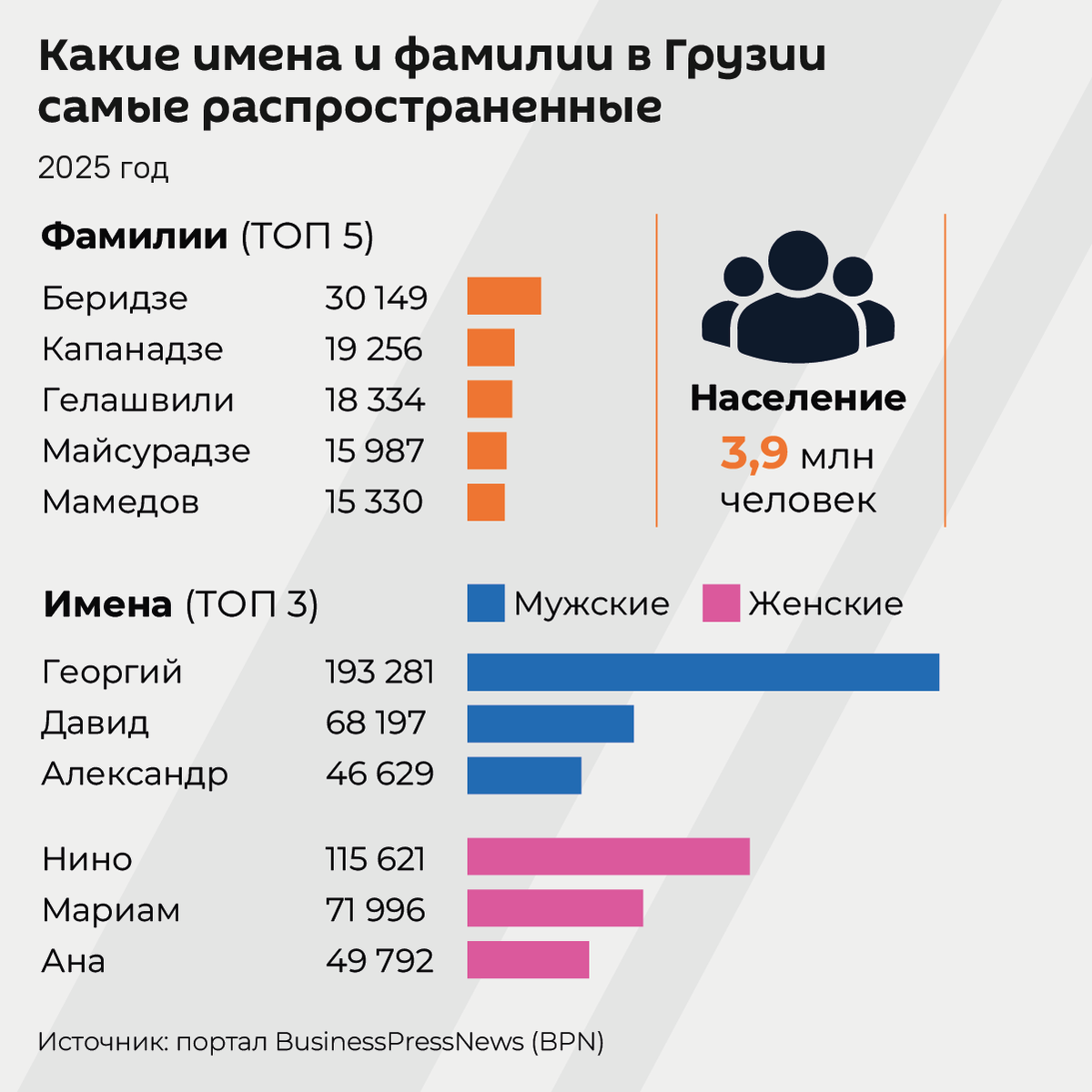 Статистические данные - Имена и Фамилии в Грузии, 2025