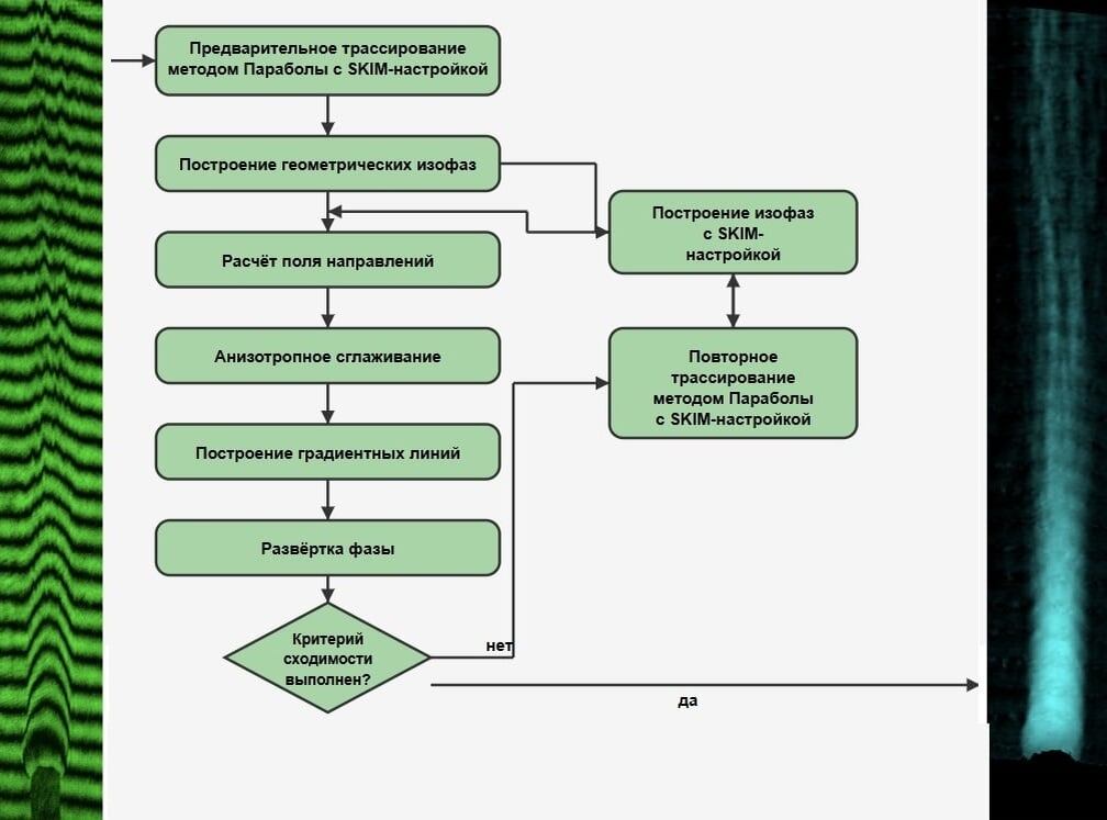    Рисунок 1. Схема итерационного процесса восстановления фазы в рамках фреймворка WISP. Алгоритм начинается с предварительной трассировки темных полос на исходной интерферограмме (пример показан справа). Затем он входит в итерационный цикл, включающий построение линий равной фазы (изофаз), вычисление локальных направлений полос, анизотропное сглаживание для подавления шума и, наконец, развертку фазы. Ключевым элементом является проверка сходимости: если результат недостаточно точен, система использует полученную информацию для более точной трассировки полос и запускает новый цикл уточнения. Процесс завершается, когда достигается максимальное соответствие модели реальному изображению / © T. F. Khirianov et al., IEEE Access. Рисунок был переведен с помощью Claude Sonnet 4