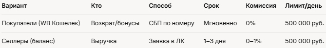 Варианты покрывают 95% случаев; СБП — универсальный для любой карты.