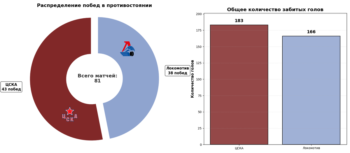 Статистика противостояний. Источник: https://news.sportbox.ru/Vidy_sporta/Hokkej/CSKA_Moskva_Lokomotiv_Jaroslavl
