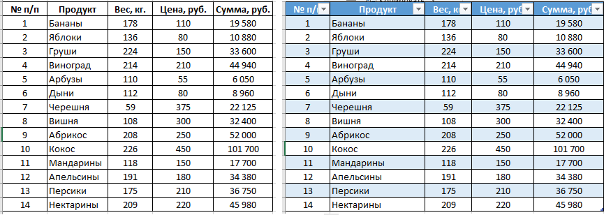 Внешний вид обычной таблицы (слева) и умной таблицы (справа).