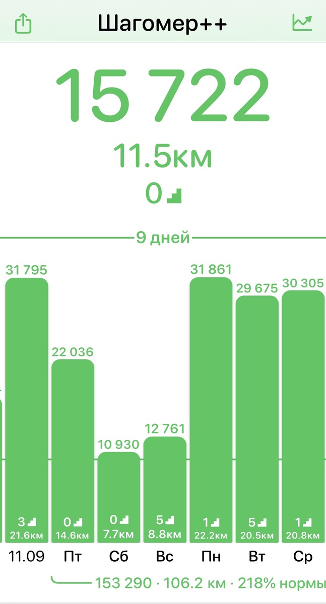 Вот статистика моих ежедневных прогулок за последние дни. Здесь не учитывается время хождения дома, только на улице. 