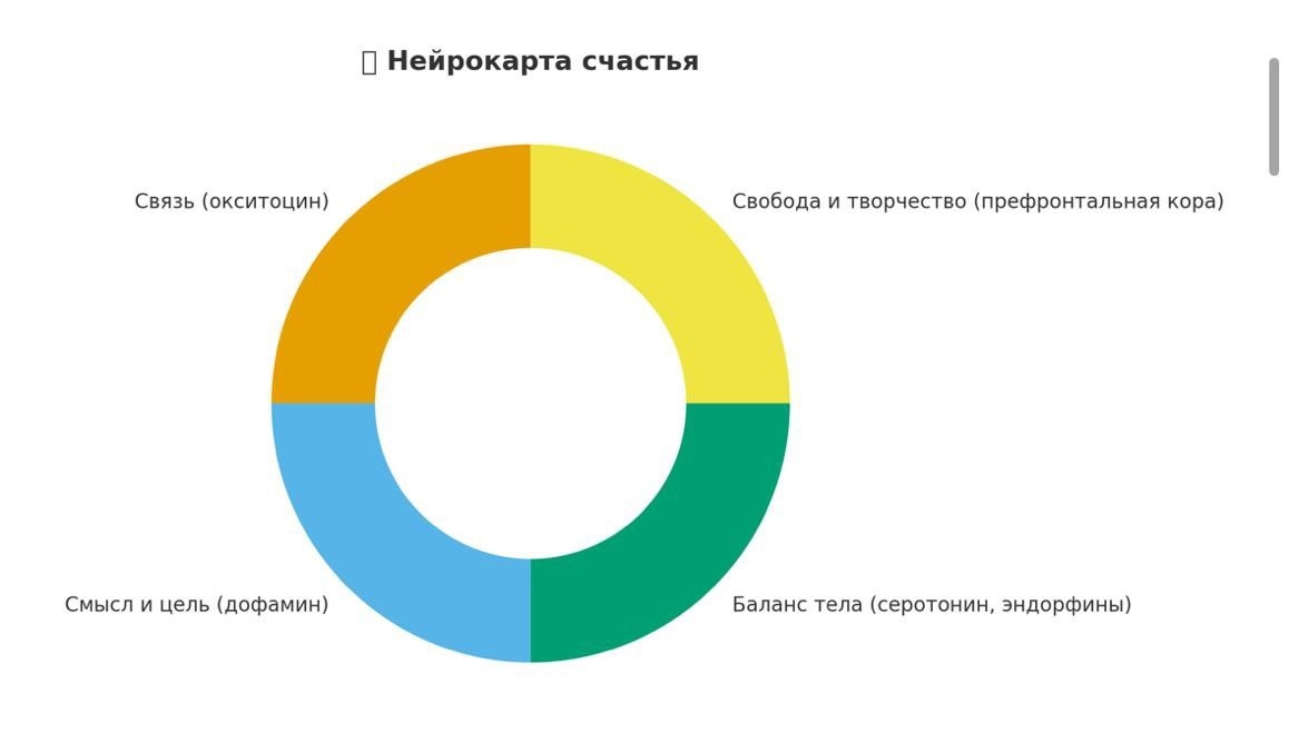 Нейрокарта счастья