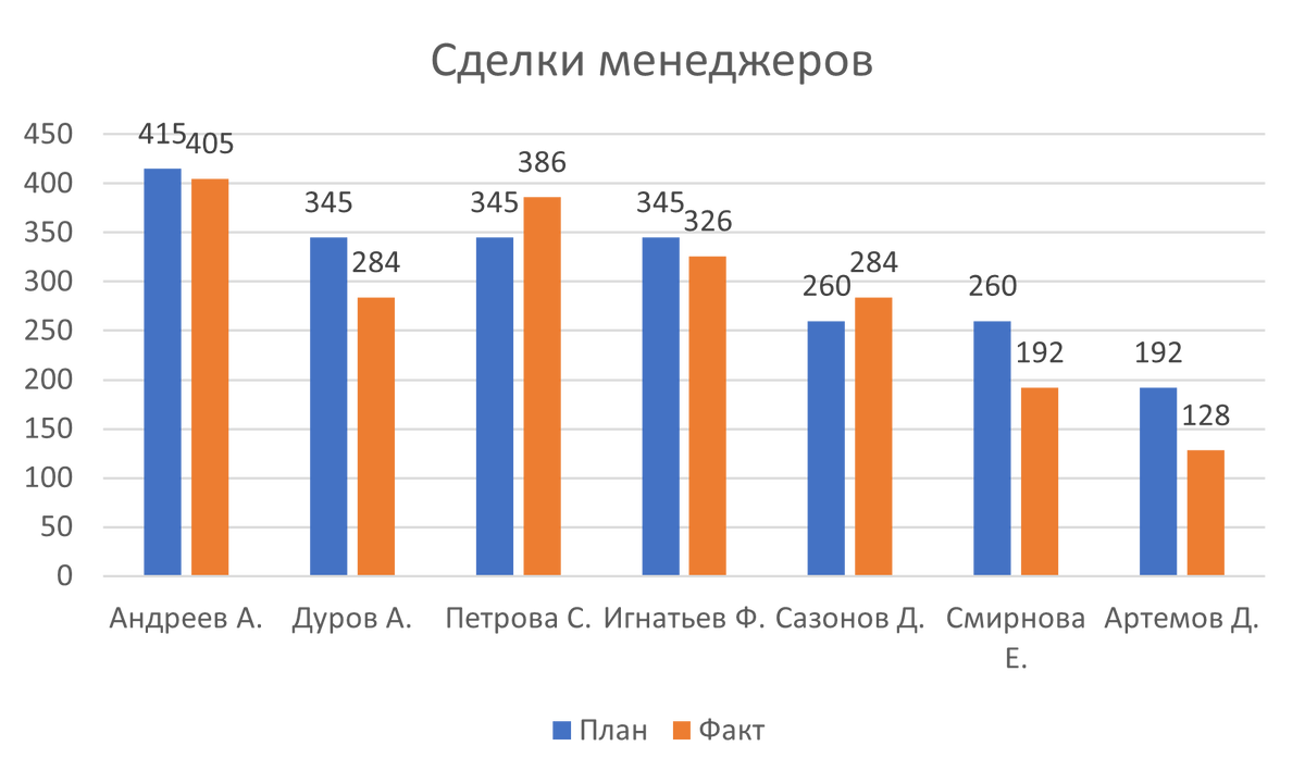 Стандартная гистограмма план/факт