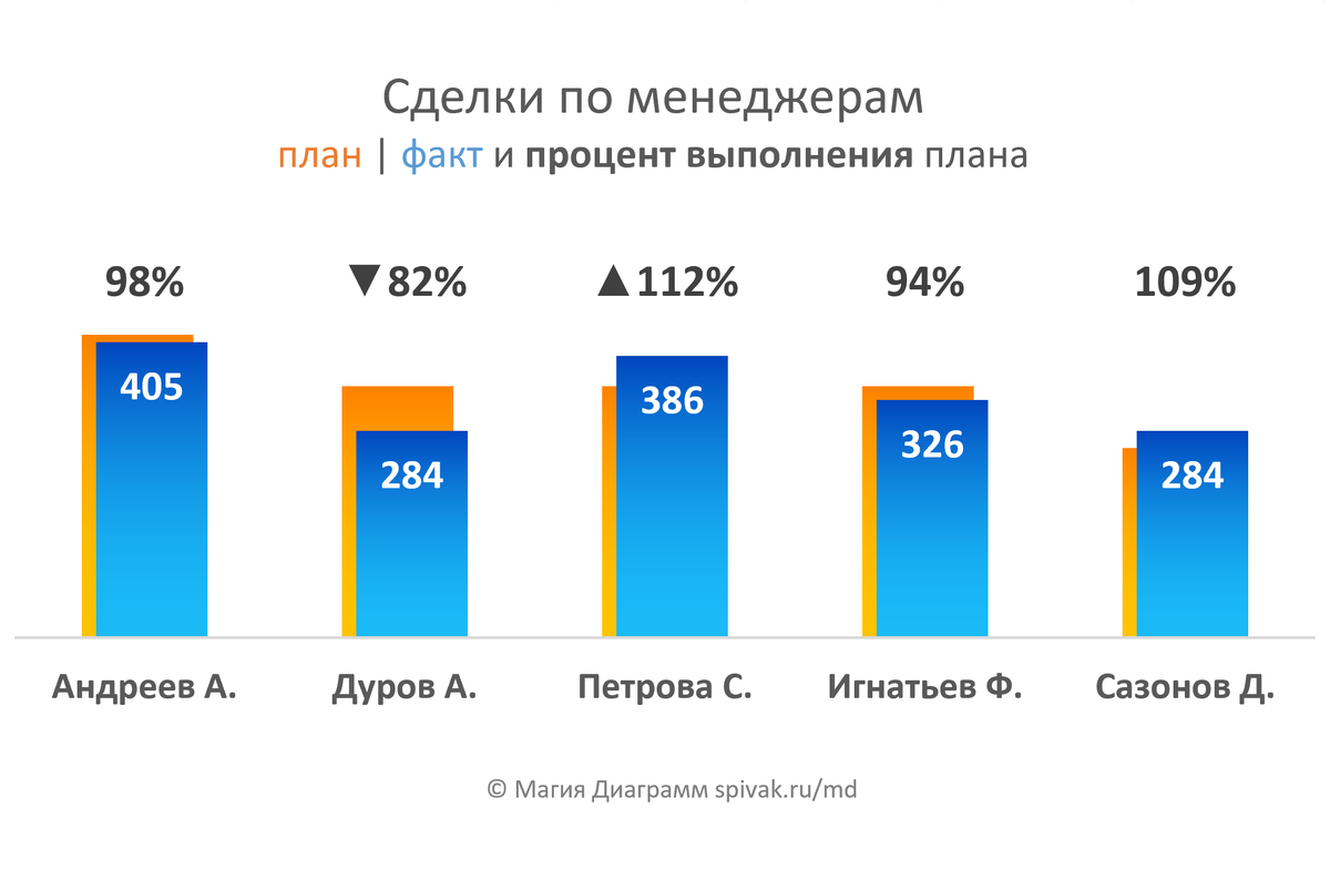 Диаграмма план-факт с дополнительными метками