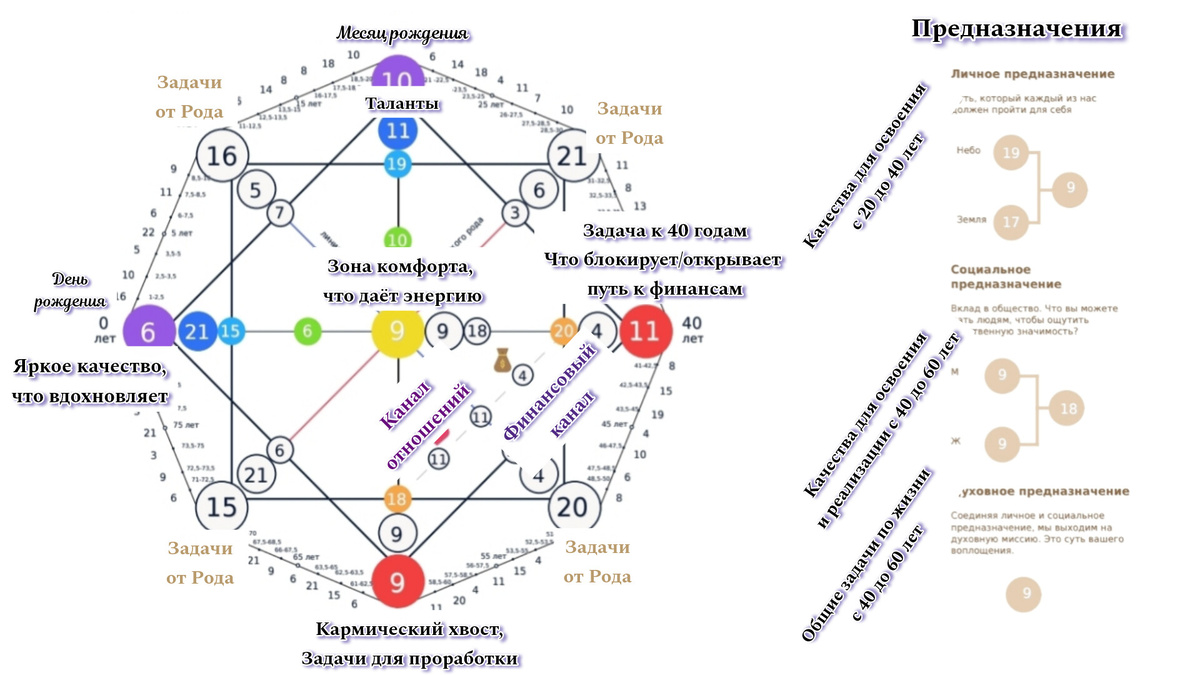 Зонирование в матрице судьбы