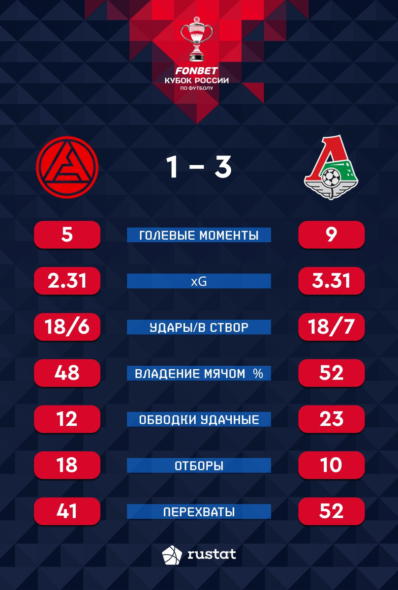 В РПЛ Николая Комличенко обижают: отнимают голы, удаляют с поля. В Кубке таких сатрапов нет, итог - дубль в ворота "Акрона" за пару минут