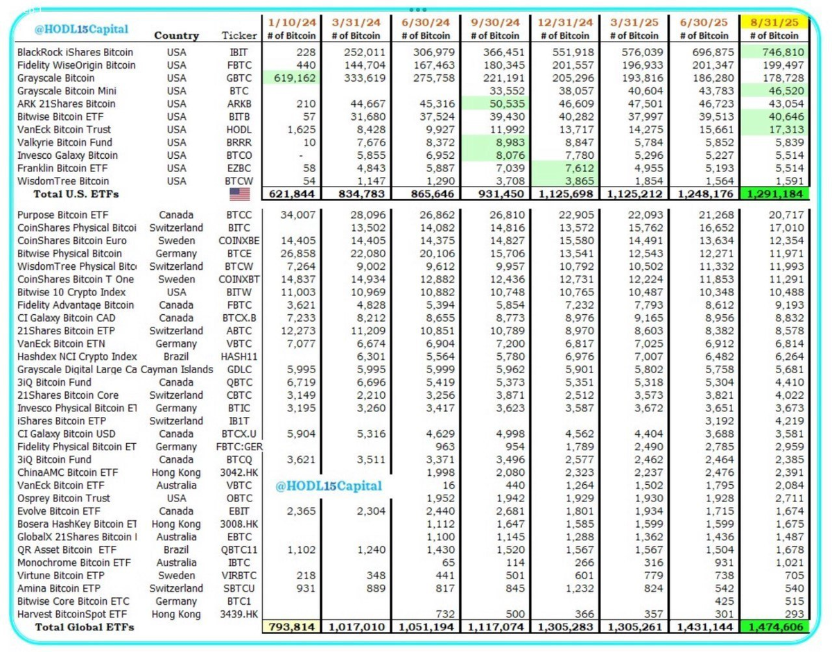 Биткоин-ETF уже забрали с полки 7% всего биткоина.