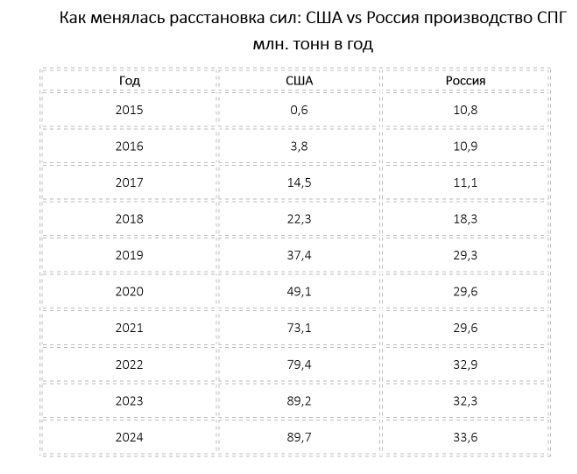 Производство СПГ США - Россия: динамика по годам с 2015 по 2024
