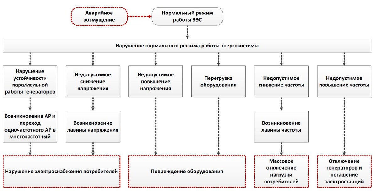 Нарушения нормального режима работы энергосистемы