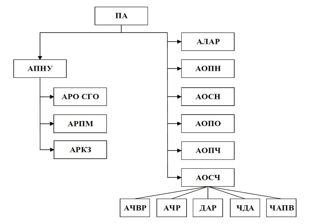 Виды противоаварийной автоматики