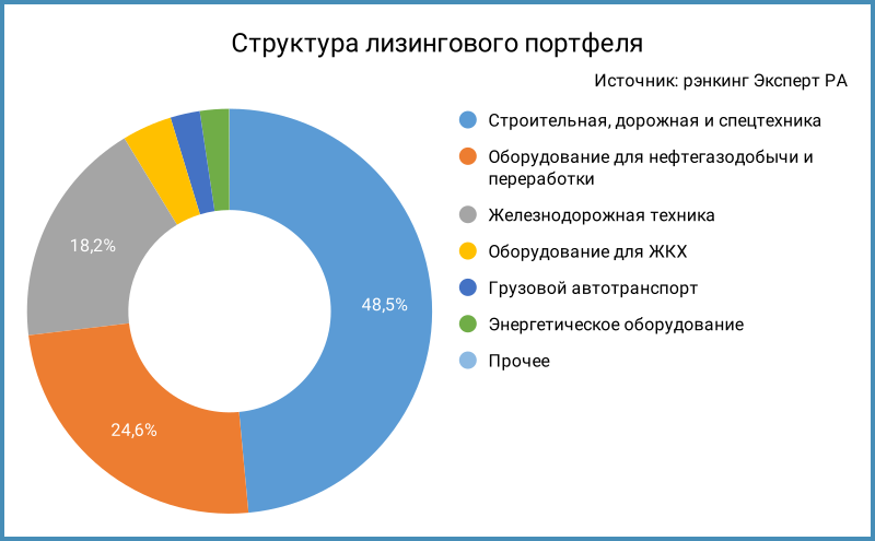 Структура лизингового портфеля.