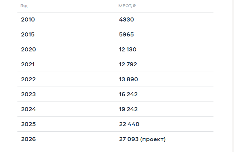 Таблица величин МРОТ sravni.ru