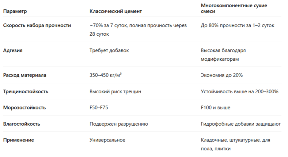 Сравнительная таблица смесей 