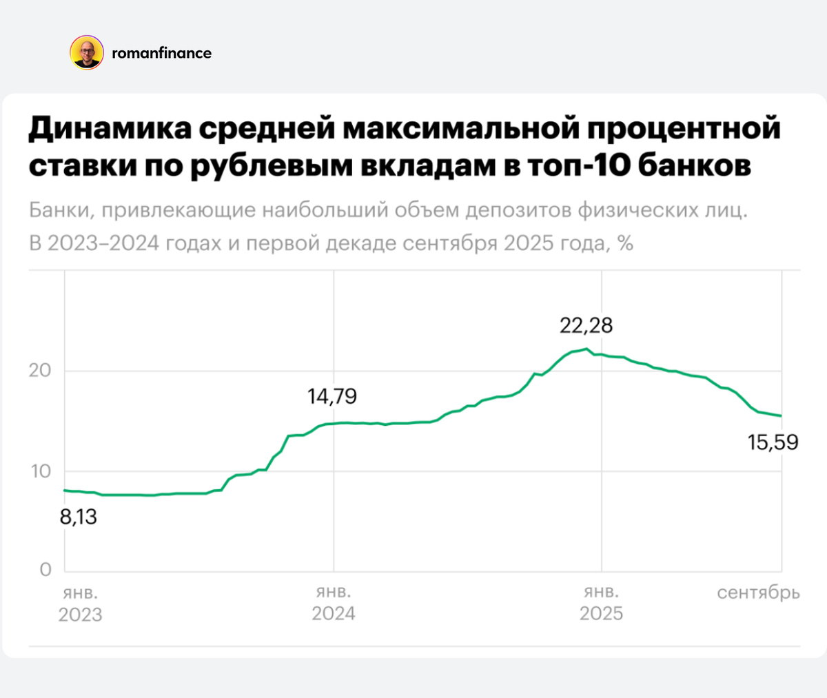 Динамика средней ставки по вкладам в топ-10 банков. Источник: Банк России, РБК