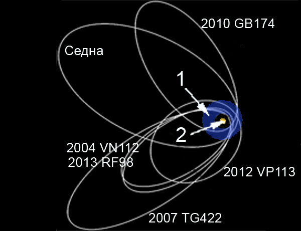  Транснептуновые объекты. Здесь 1 - пояс Койпера, 2 - Солнце.