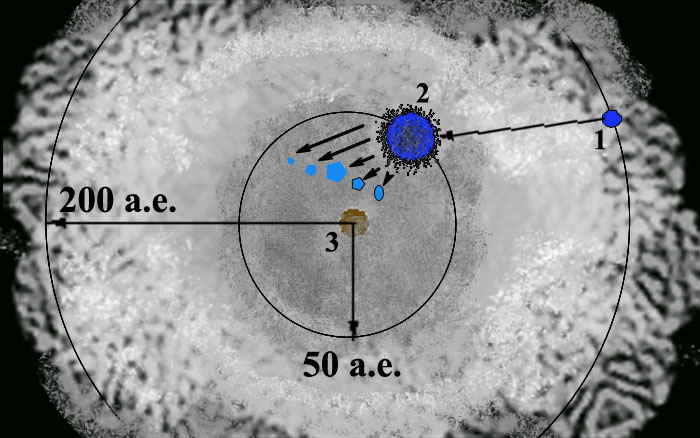 Формирование планет. Здесь 1 - место формирования Дефтероса, 2 - место разрушения Дефтероса, 3 - центральное тело (протозвезда),