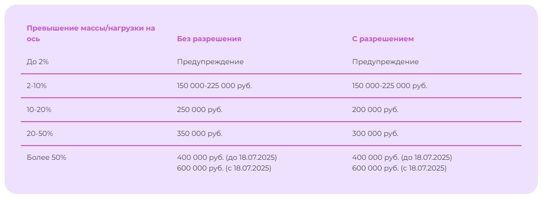 Штраф за перегруз: как удержать с водителя по закону в 2025