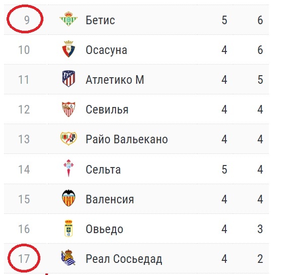 Турнирная таблица