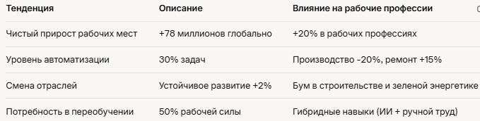 Факторы успеха: человеческое суждение в непредсказуемых условиях. В России дефицит в медсестрах и соцработниках. Прогноз оптимистичен: ИИ создаст больше, чем уничтожит.