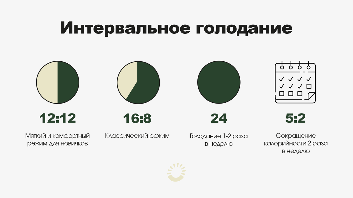 возможные схемы интервального голодания