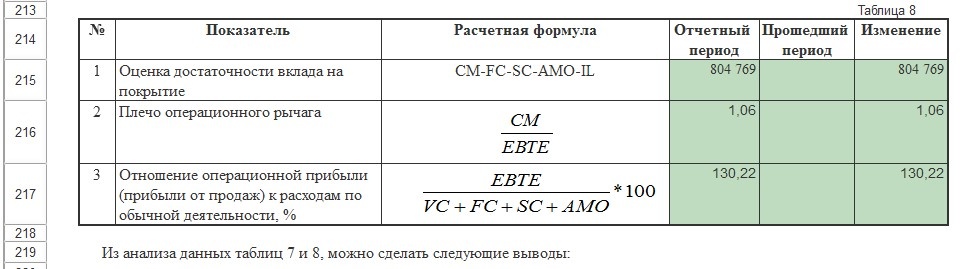 Показатели анализа доходности и рентабельности