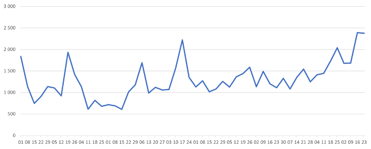 Простой линейный график