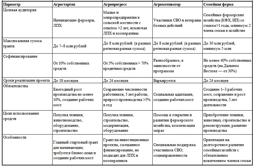 Сравнение грантов в сельскохозяйственной сфере