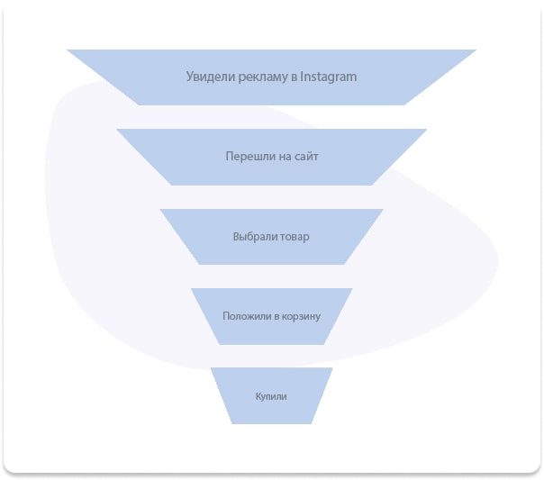 Пример воронки продаж
