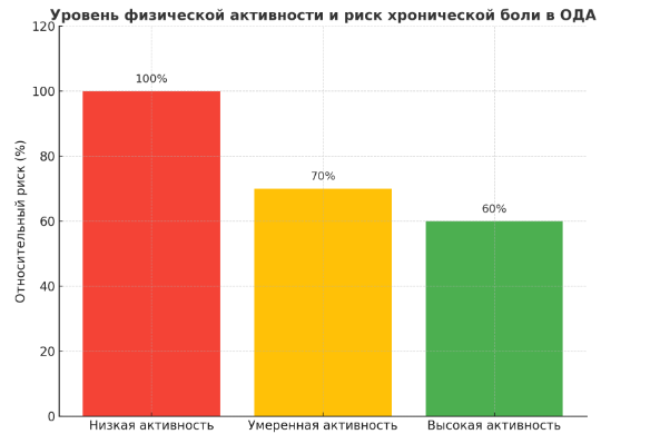 Комментарий к графику:
Исследования ВОЗ, NICE и APTA показывают прямую зависимость: чем выше уровень физической активности, тем ниже риск хронической боли в опорно-двигательном аппарате. Люди с низкой активностью имеют максимальные шансы столкнуться с постоянной болью. Регулярные умеренные нагрузки снижают риск примерно на 30%, а высокая активность — на 40% и более. Это наглядное подтверждение того, что движение — самый сильный немедикаментозный способ профилактики боли.
