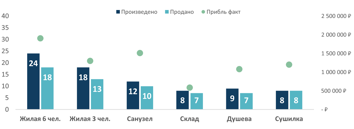 Отдельные маркеры: акцент на каждом показателе без лишних линий