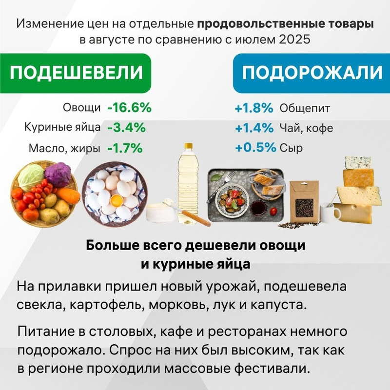    Как изменились цены на продукты Фото: Ставропольское отделение Банка России