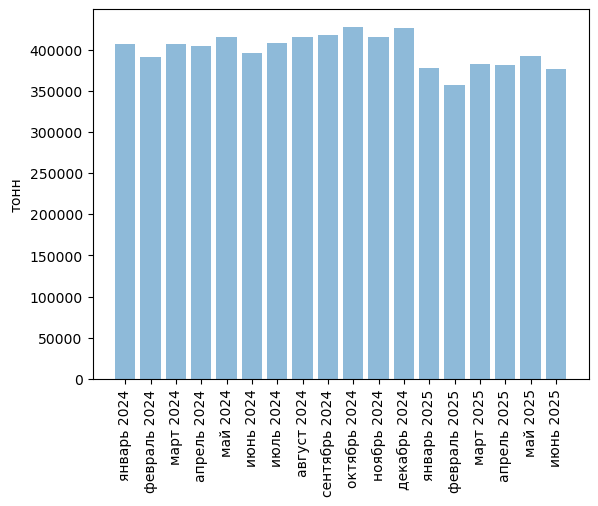 Источники (здесь и далее): Росстат, ФТС, UN Comtrade, расчёты Агроан