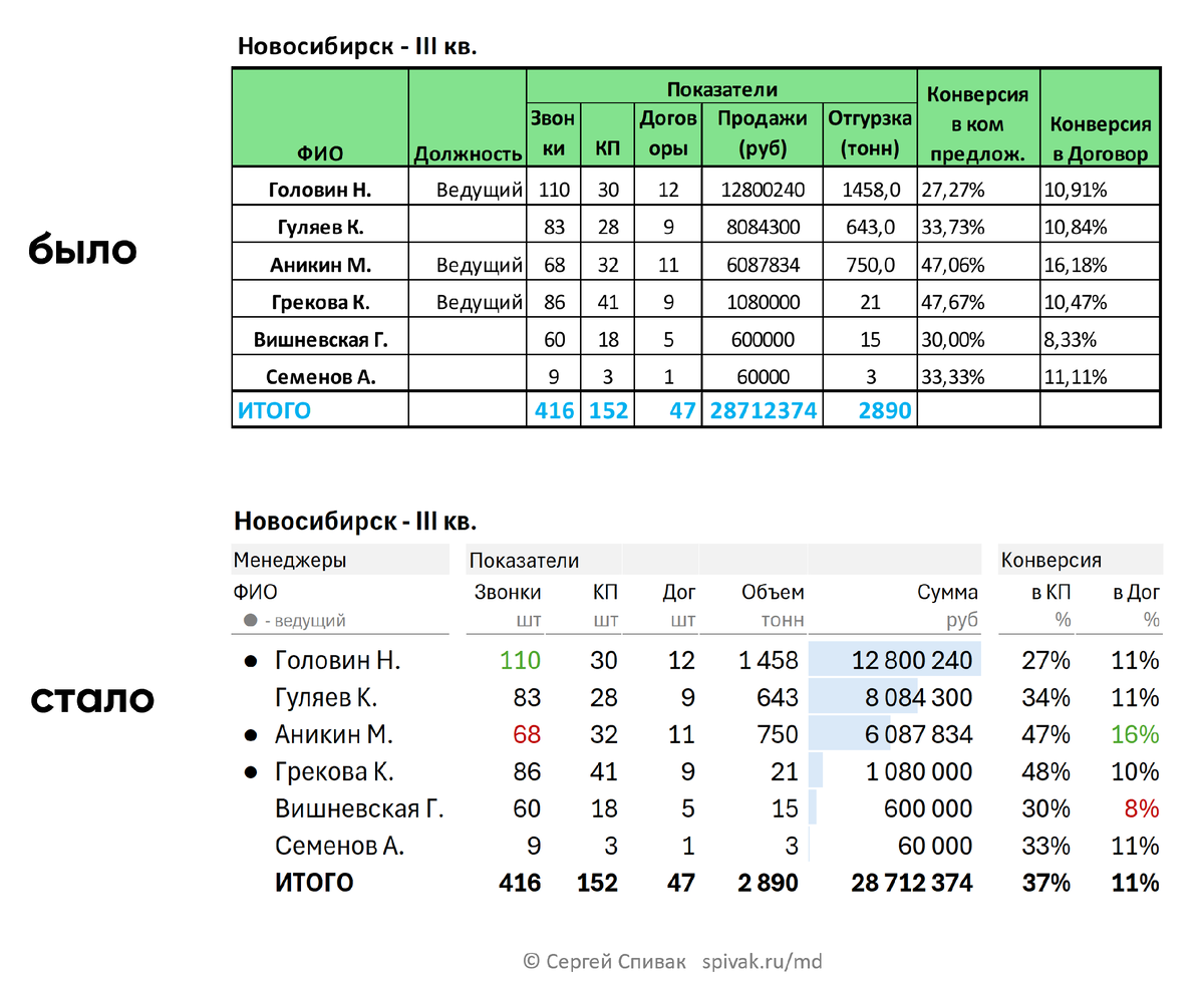 До и после: как грамотное оформление таблиц улучшает восприятие данных