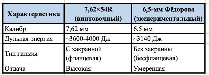 Сравнение патронов