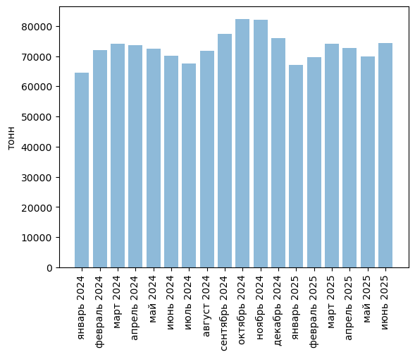 Источники (здесь и далее): Росстат, ФТС, UN Comtrade, расчёты Агроан
