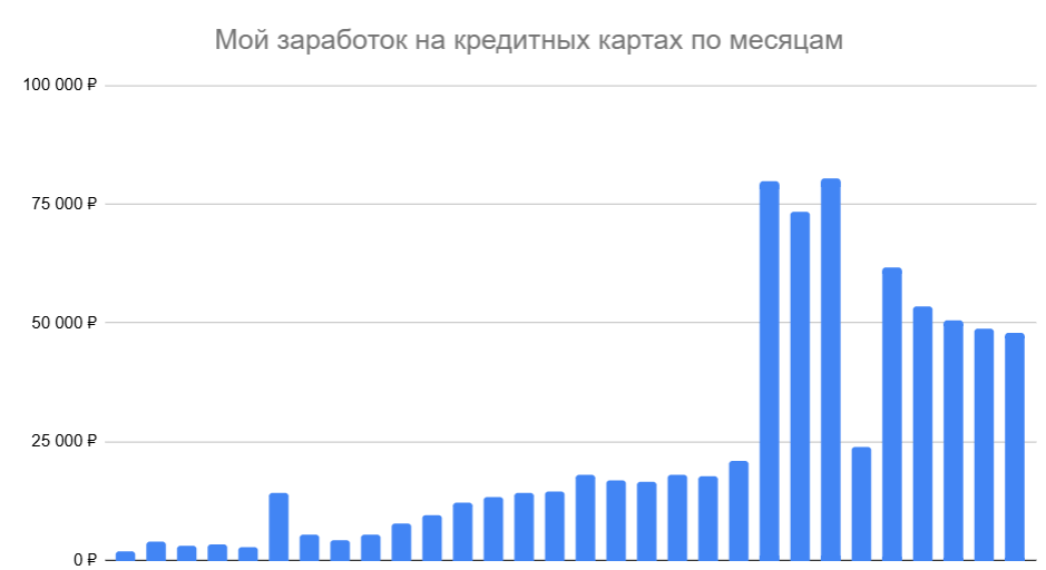 У меня все ходы записаны. С начала стузинг-карьеры веду учет дохода с кредиток