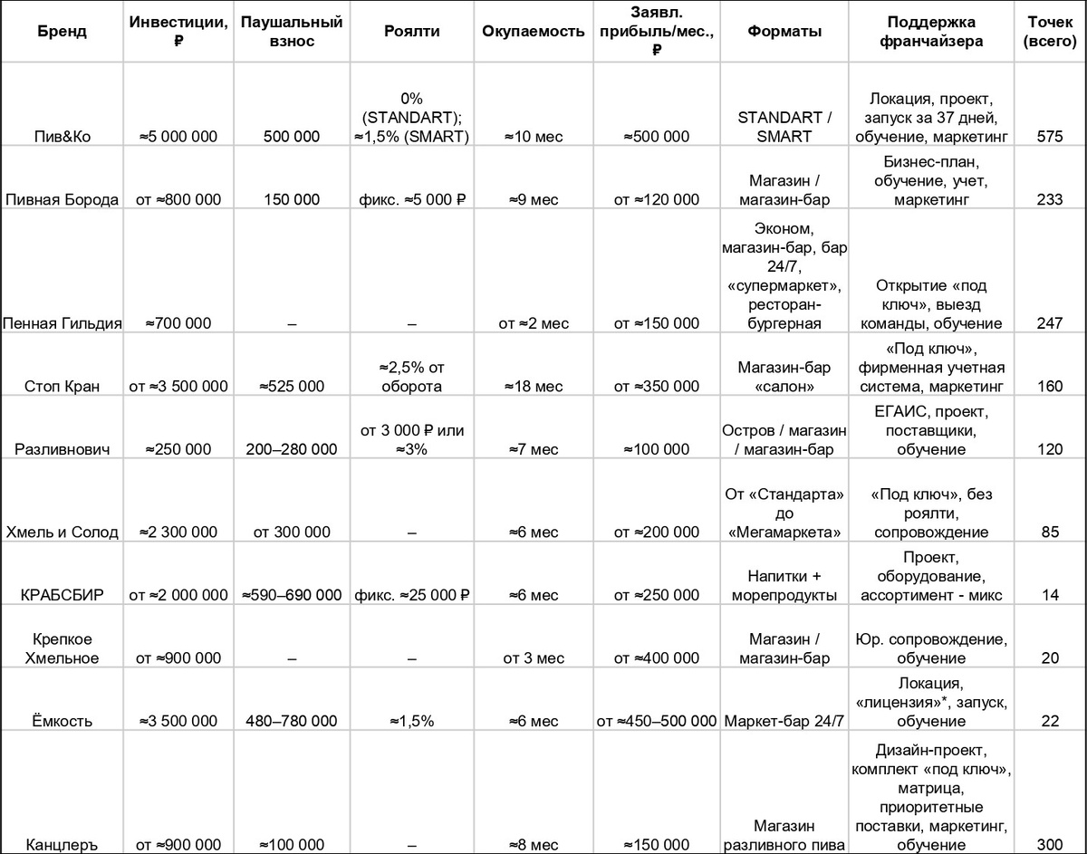 Сравнительная таблица пивных франшиз 