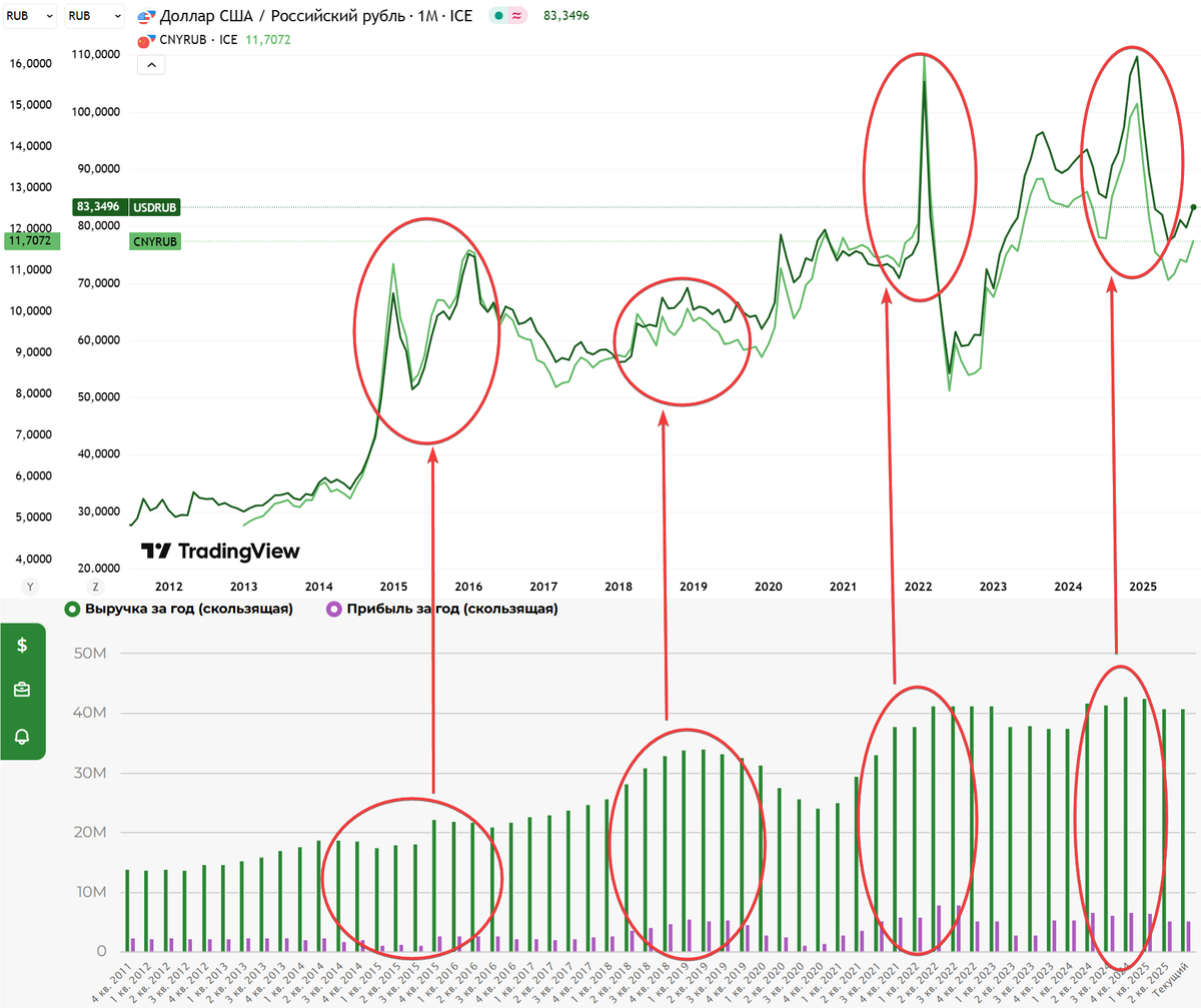 Динамика выручки и прибыли нефтегазовых компаний в рублях по данным сервиса Fin-Plan Radar и динамика курса доллара США и юаня к рублю с конца 2022 года по середину 2025 года по данным Tradingview