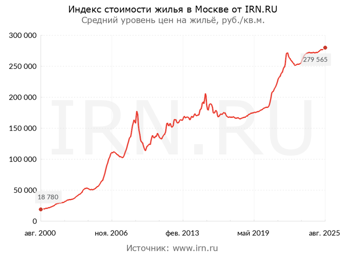 Данные ИРН.