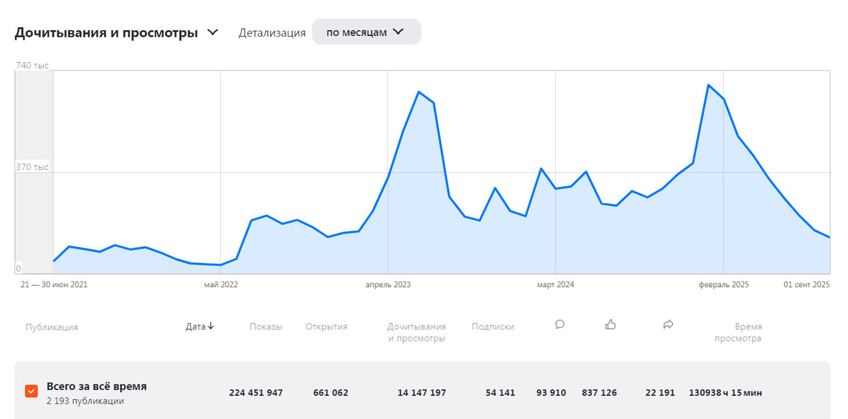 Кратко том, как прошли 5 лет с точки зрения публикаций.