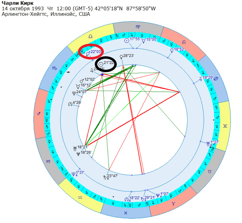 Космограмма Чарли Кирка.
